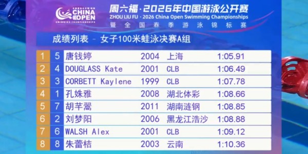 IM电竞官方网站-击败奥运冠军夺第二金！中国游泳22岁新蛙后再闪耀：看齐罗雪娟？
